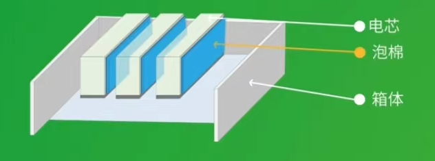 锂电池隔热结构 锂电池隔热结构